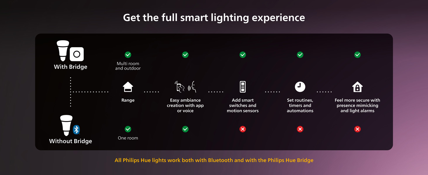 Philips Hue Bluetooth Smart Bulb, 2-pack